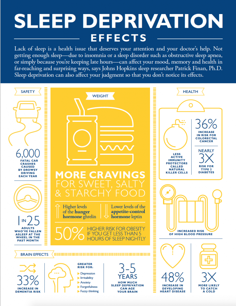 effect of sleep deprivation on body